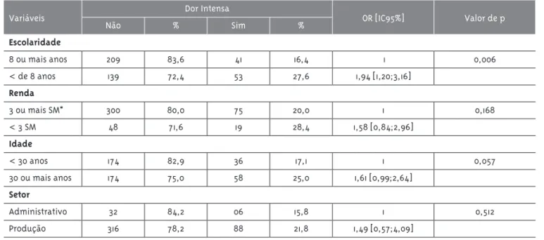 Tabela 1 - Número e proporção de trabalhadores da indústria metalúrgica e mecânica com presença de dor  intensa, com os respectivos odds ratio (OR), intervalo de confiança de 95% (IC95%) e nível de significância p,  segundo aspectos sócio-demográficos, Xan