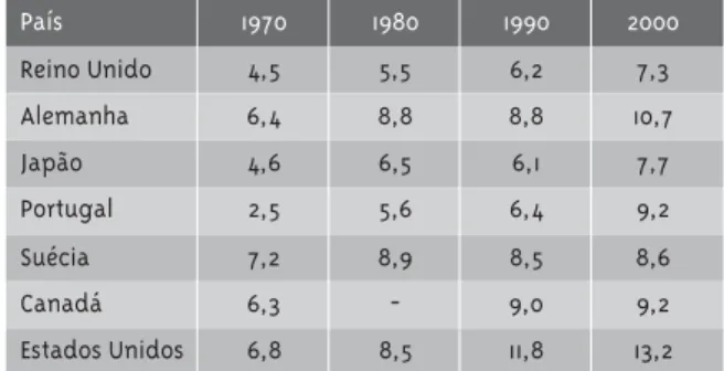 Tabela 1 - Gastos totais em saúde, como porcentagem do PIB, em alguns países desenvolvidos, 1970-2000