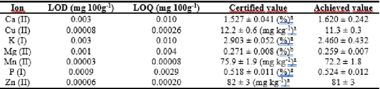 Table 1. Analytical parameters of the mineral determination method by ICP OES. 