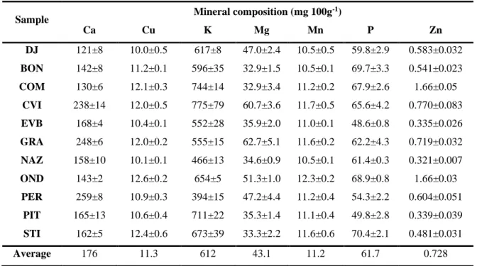 Table 2. Determination of the mineral composition of oiti pulp by ICP OES. 