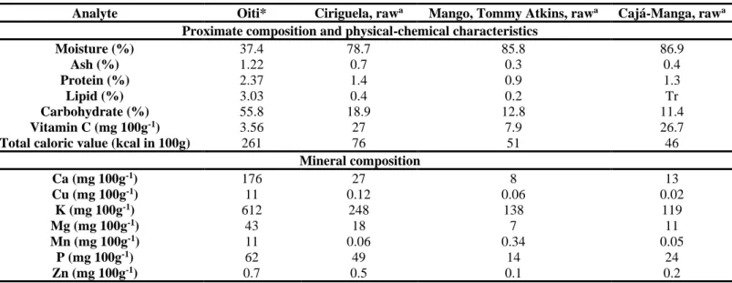 Table 4 Comparison of mineral and proximate compositions of oiti pulp among some fruits