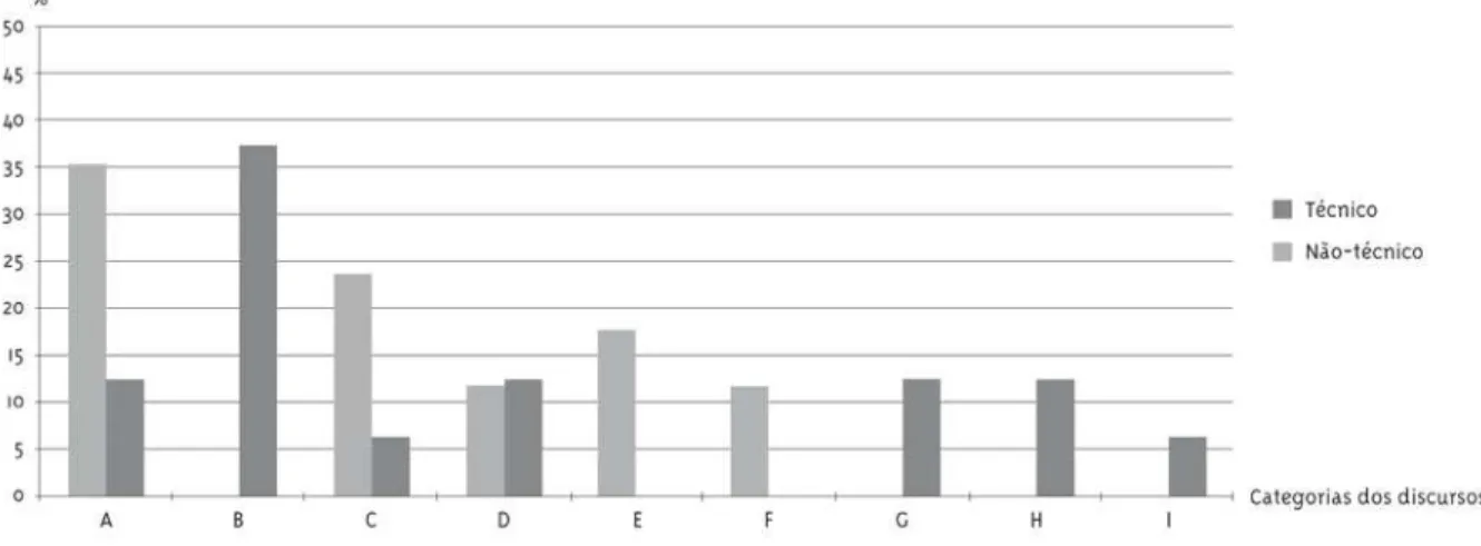 Gráfico 2 - Distribuição da proporção (%) dos discursos referente à percepção de SAN dos integrantes da comunidade, segundo categorias e classificação profissional