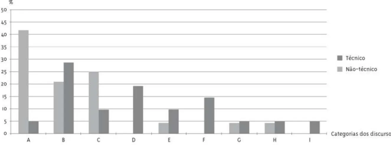 Gráfico 1 - Distribuição da proporção (%) dos discursos referente às atividades realizadas em SAN dos integrantes da comunidade, segundo categorias e classificação profissional