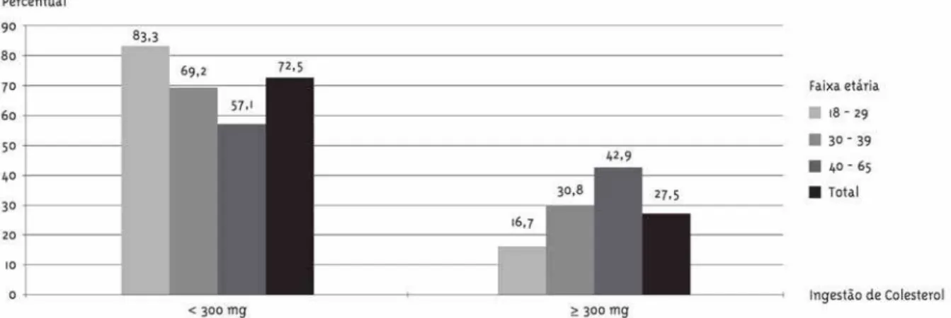 Gráfico 4 - Estratificação da ingestão de colesterol, em mg, proveniente da dieta consumida pelos os usuários, segundo faixa etária