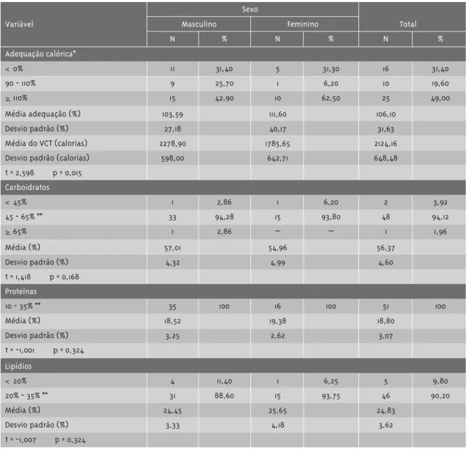 Tabela 4 - Adequação calórica e distribuição de macronutrientes em percentual e significância estatística na dieta consumida pelos usuários, segundo o sexo