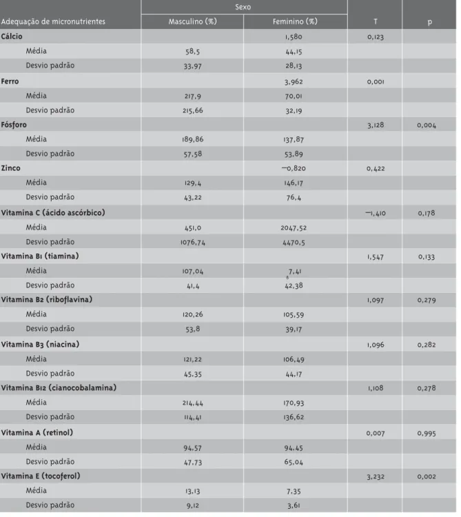 Tabela 5 - Adequação de micronutrientes em percentuais médios na dieta consumida pelos usuários e significância estatística, segundo o sexo