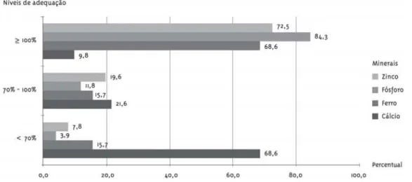 Gráfico 6 - Distribuição percentual dos níveis de adequação nutricional de minerais provenientes da dieta consumida pelos usuários