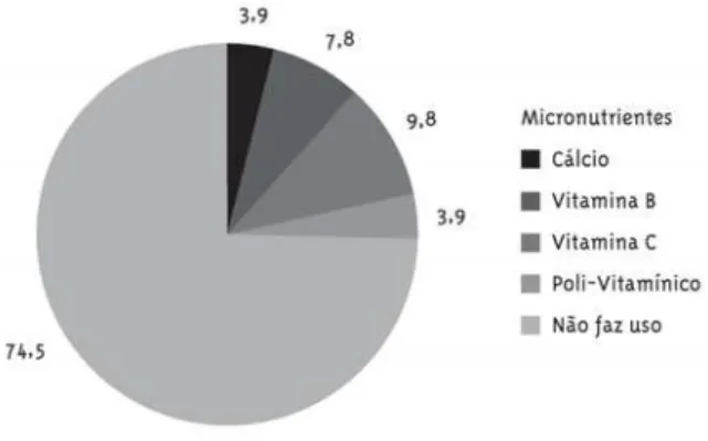 Gráfico 2 - Distribuição percentual do uso de suplemen- suplemen-tos de micronutrientes pelos usuários