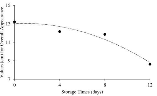 Figure 1 - Behavior of the overall appearance scores for the minimally processed jambu stored at 5 ºC 7911131504812