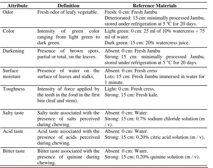 Table 1 - Descriptive terms, their definitions and reference materials employed in the descriptive evaluation of  the minimally processed jambu