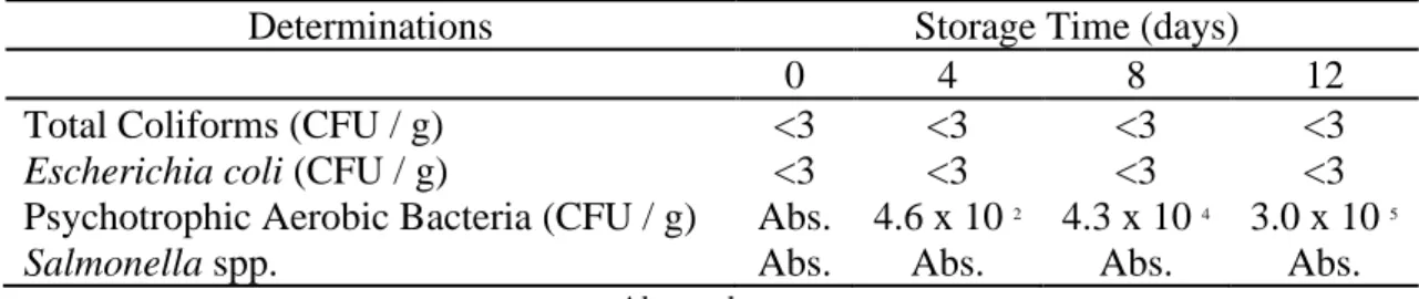 Table 2 – Microbiological analysis of the treatments of minimally processed jambu stored at 5 °C