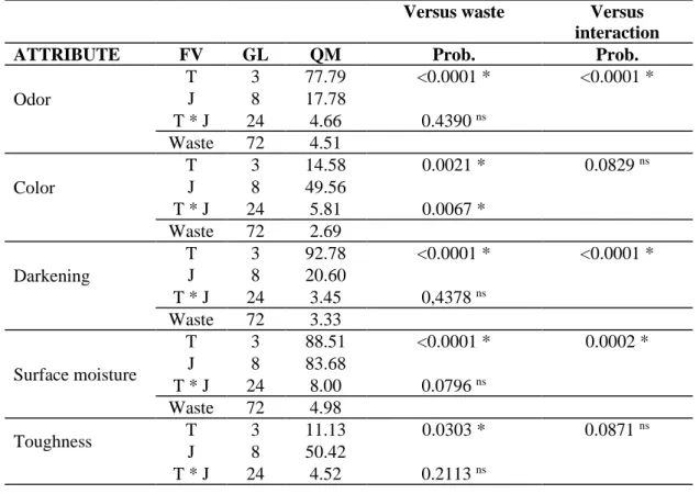 Table 3 - ANOVA Summary of the sensory evaluation of minimally processed and refrigerated jambu