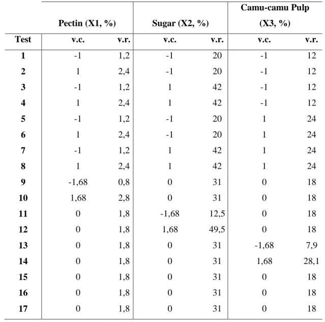 Table 2.  Coded  values  (v.c.)  and real  values  (v.r.)  of  the  experimental design  obtained  with  the  aid  of  the  Protimiza  Experimental Design software