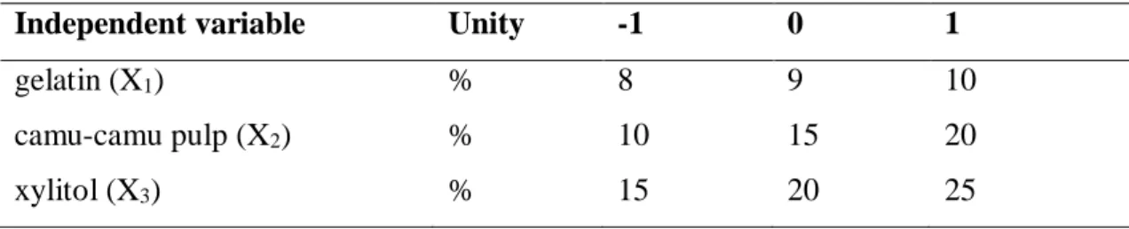 Table 3. Variations in gelatin, xylitol and camu-camu pulp concentrations used in RCCD 