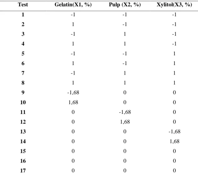 Table 4. Coded values of the experimental design for the 17 gelatin candies formulations