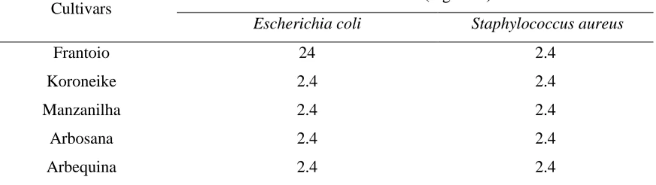 Table 3: Minimum inhibitory concentration of extracts of olive leaves from the cultivars Frantoio, Koroneike,  Manzanilha, Arbosana and Arbequina,  against Escherichia coli and Staphylococcus aureus
