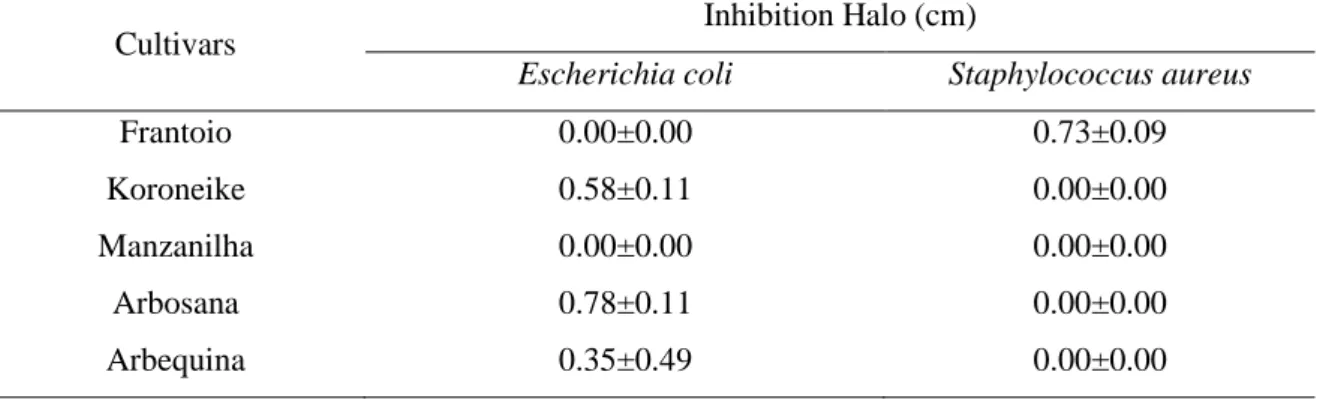 Table 2: Inhibition halos obtained by the disc diffusion method by application of extracts of olive leaves against  the bacteria Escherichia coli and Staphylococcus aureus