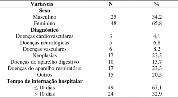 Tabela 1. Características clínicas de idosos admitidos em um hospital público (Pernambuco, Brasil, 2014)