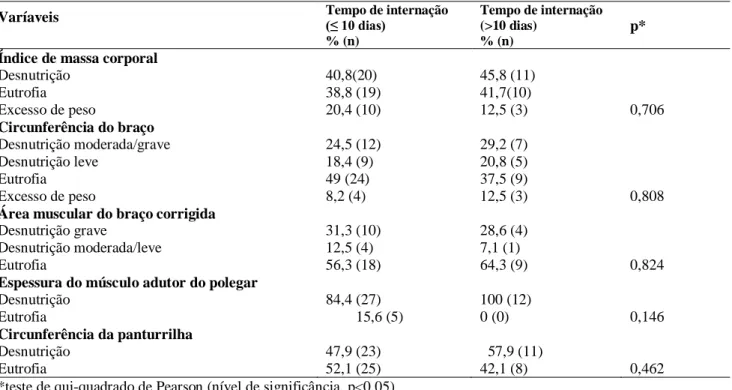 Tabela  3.  Associação  de  indicadores  antropométricos  de  reserva  muscular  e  tempo  de  internação  hospitalar  de  idosos  admitidos em um hospital público(Pernambuco, Brasil, 2014)