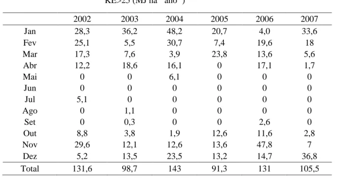 Tabela  3:  Distribuição  mensal  e  anual  do  índice  KE&gt;25  de  Aragarças-GO,  no  período  de  2002-2007,  para  eventos  individuais  KE&gt;25 (MJ ha -1  ano -1 )  2002  2003  2004  2005  2006  2007  Jan  28,3  36,2  48,2  20,7  4,0  33,6  Fev  25,
