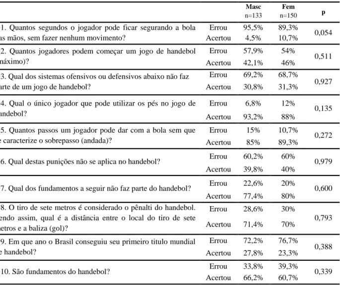 Tabela 3. Comparação entre o sexo dos participantes em relação ao questionário 