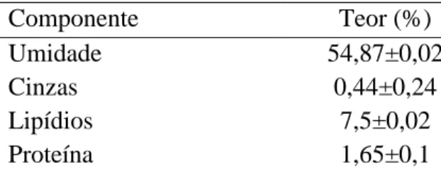 Tabela 1. Composição centesimal da polpa de frutos do pequizeiro (Caryocar brasiliense Camb.) do Estado  do Tocantins  Componente  Teor (%)  Umidade  54,87±0,02  Cinzas  0,44±0,24  Lipídios  7,5±0,02  Proteína  1,65±0,1 