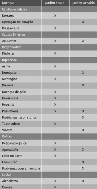 Tabela 4 - Doenças na família no ano de 2004 Número de casos declarados