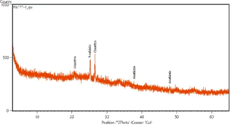 Figura 5. Difratograma de raios X da amostra da fração fina do solo puro em fração total queimada a 550°C com  preparação em lâmina de vidro (Guimarães e Benatti, 2016)