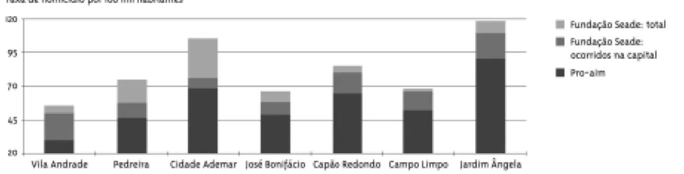 Figura 3 - Diferenças entre taxas de homicídio por fonte de dados em alguns distritos do Município de São Paulo, 2000
