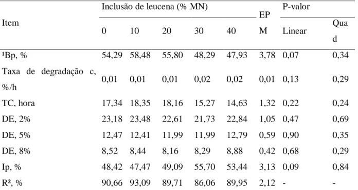 Tabela 5. Degradabilidaderuminal da fibra em detergente neutroda silagem de milheto com inclusão de leucena