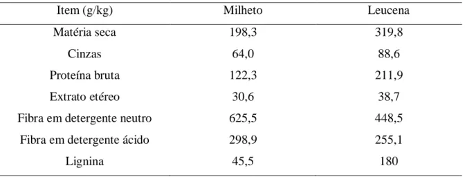 Tabela 1. Composição química do milheto e da leucena in natura. 