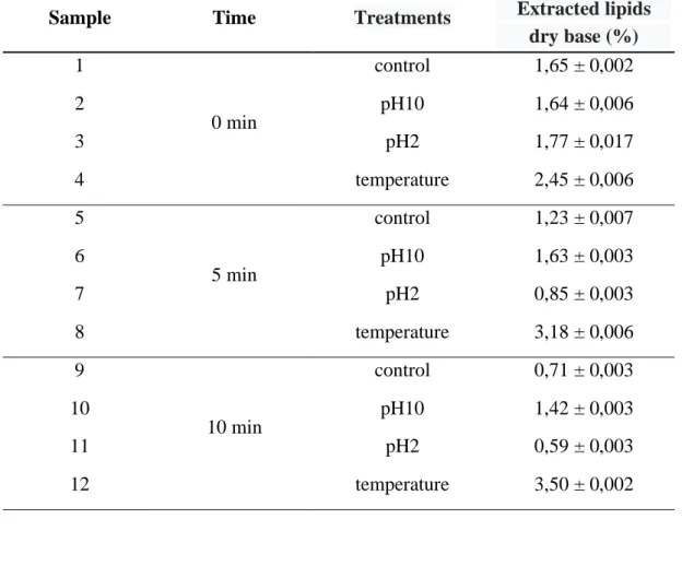 Table 1. Means and standard deviation of the percentage of extracted lipids (dry basis) in each treatment for biomass at  different times of homogenization