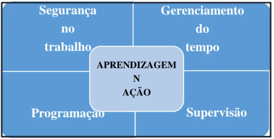 Figura 2 - Método 1: Aprendizagem na Ação 