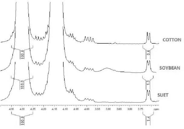 Figure 1.  1 H-NMR spectra of cotton, soybean and suet grease raw materials with the integration of DAG and  TAG signals