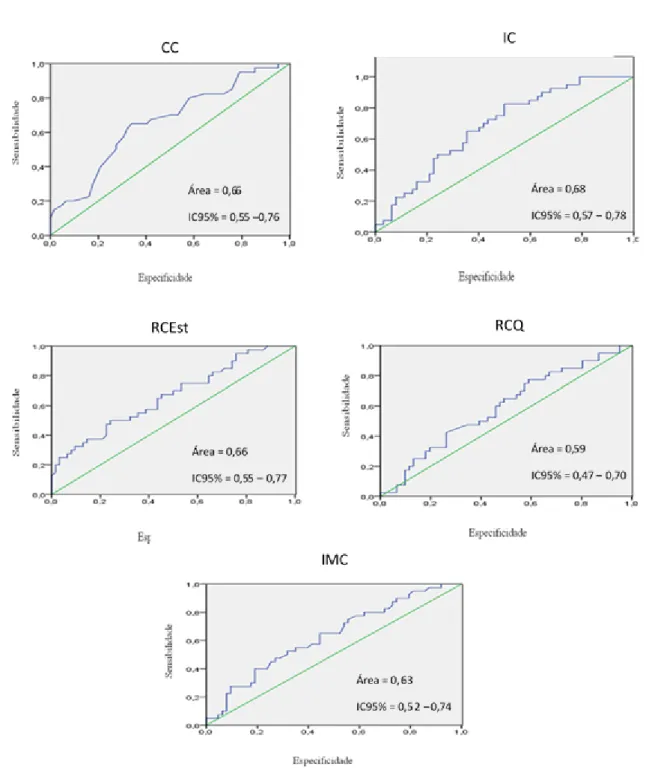 Figura 1 - Curvas ROC entre índices antropométricos (CC, IC, RCEst, RCQ e IMC) e níveis séricos de PCR-us,  em homens diabéticos, usuários das Unidades de Saúde da Família, Vitória de Santo Antão/ PE, 2011