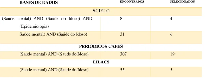 Tabela 1 - Combinação dos descritores por base de dados com a quantificação dos artigos encontrados antes e após a  utilização dos critérios de inclusão