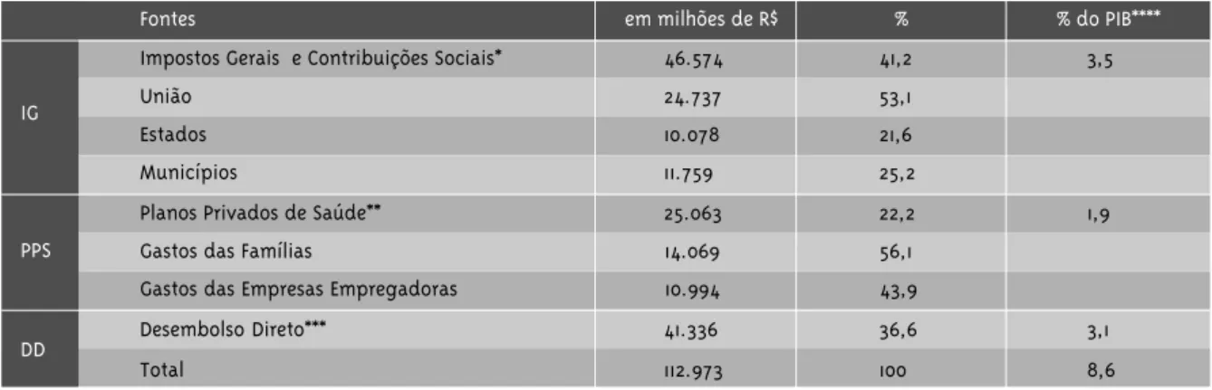 Gráfico 1 - Proporção de Despesas com Assistência Médica por Classes de Rendimento das Famílias Brasil, 2002-2003