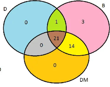 Figura 1. Intersecção de conjuntos com os resultados, onde: B= brincar, D= desenhar e DM= desenvolvimento motor 
