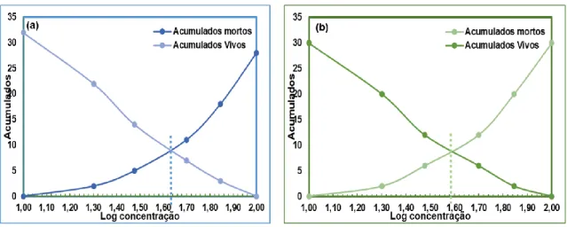 Figura 1- Gráficos log da concentração versus os acumulados de mortos e vivos, segundo o método Reed- Reed-Muench, frente ao Aedes aegypti para ação dos OE’s (a) P