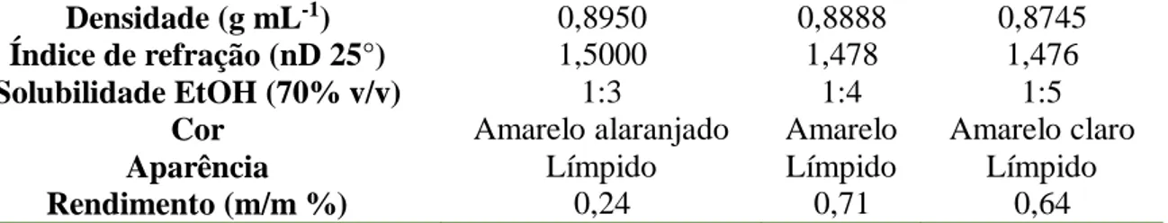 Tabela 2 - Diâmetros dos halos de inibição para a ação do óleo essencial de Alpinia zerumbet, onde * 