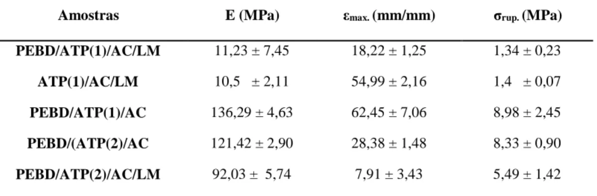 Tabela 6 – Módulo de Elasticidade (E) , Elongação máxima (ε max.) e tensão de ruptura (σ rup