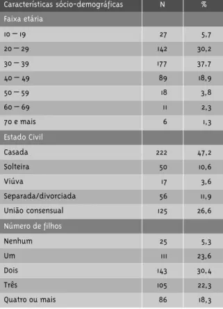 Tabela 1 - Características sócio-demográficas das mulheres atendidas no Centro de Atendimento à Mulher de Londrina (PR), 2001 Características sócio-demográficas N % Faixa etária 10 – 19 27 5,7 20 – 29 142 30,2 30 – 39 177 37,7 40 – 49 89 18,9 50 – 59 18 3,