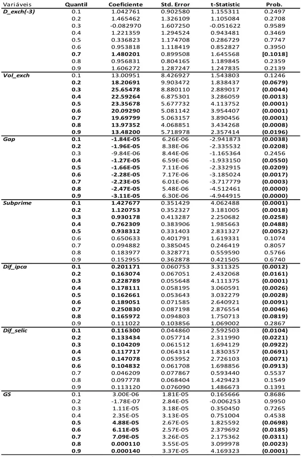 Tabela 3 – Estimativas por regressão quantílica 