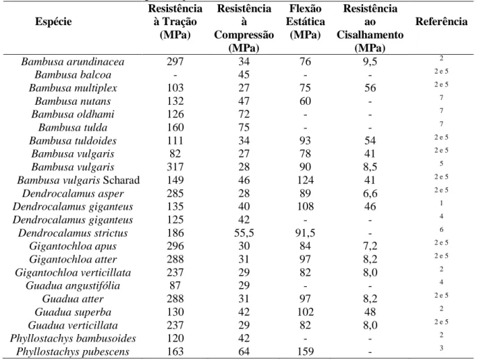 Tabela 1. Resistência mecânica de algumas espécies de bambu. 