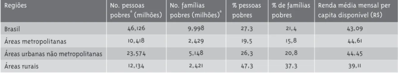 Gráfico 1: Pobres, segundo Regiões e Áreas de Resi- Resi-dência (exclusive Norte rural) – Brasil 2001