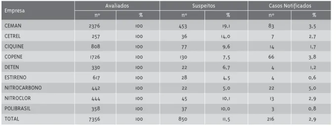 Tabela 1 - Distribuição de casos avaliados, suspeitos e notificados nas Empresas