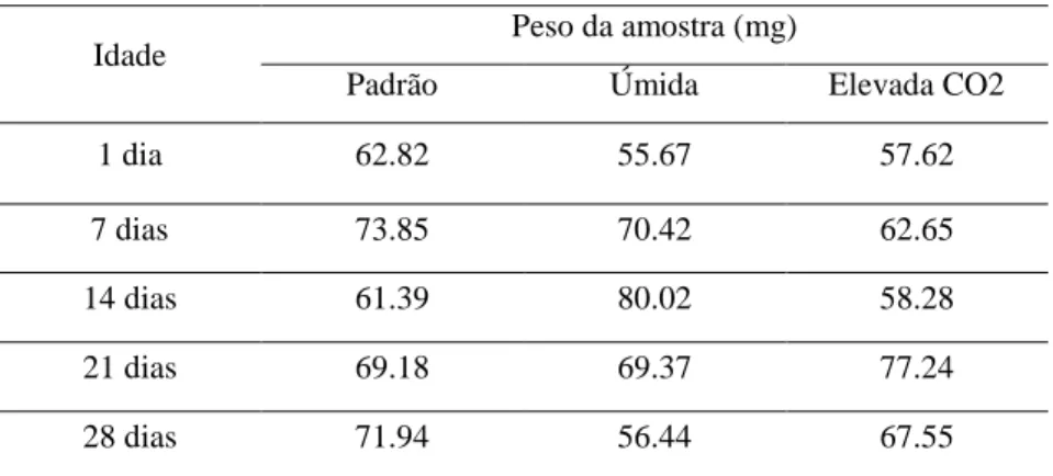 Tabela 1 – Amostras coletadas para TGA  Idade 