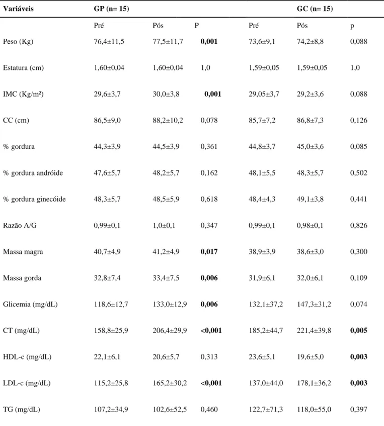 Tabela II – Comparação dos dados antropométricos, de composição corporal e avaliação bioquímica das  mulheres do GC e do GP antes e após a intervenção