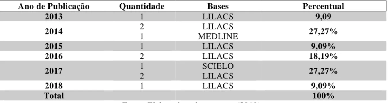 Tabela 2 – Distribuição da amostra por ano de publicação e base de dados indexação  – Maceió, AL,  Brasil