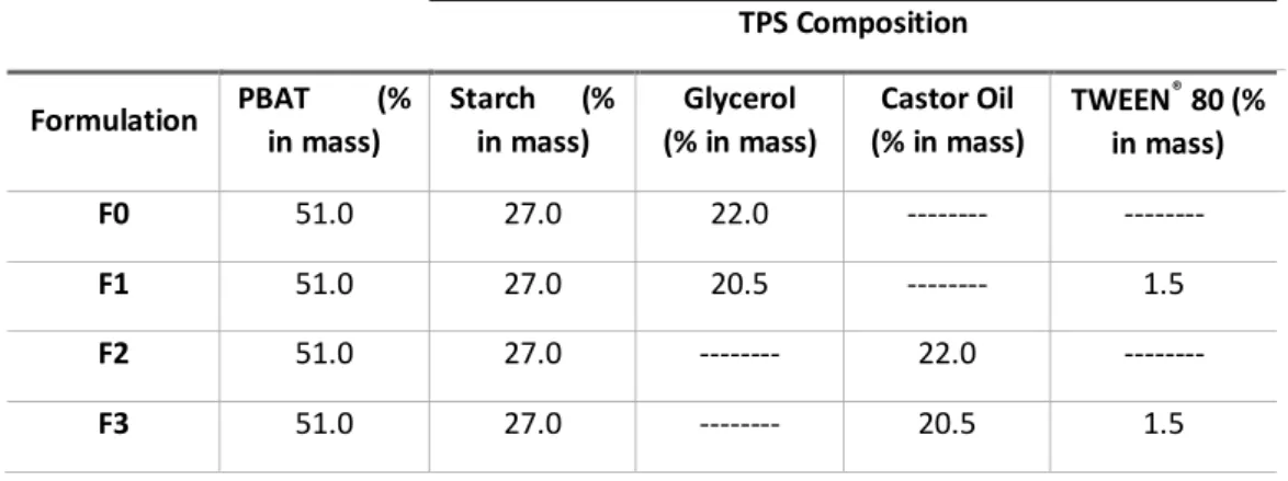 Table 1. Formulations of TPS/PBAT blends and other components  TPS Composition  Formulation  PBAT         (%  in mass)  Starch      (% in mass)  Glycerol    (% in mass)  Castor Oil   (% in mass)  TWEEN ®  80 (%  in mass)  F0  51.0  27.0  22.0  --------  --